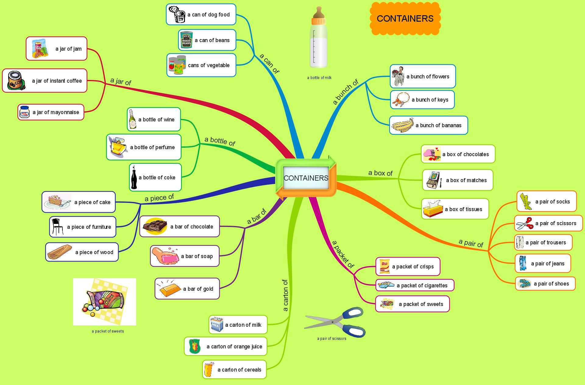 Mind map поможет вам учить новые английские слова