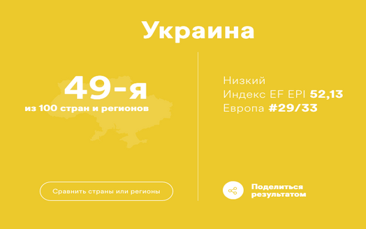 Динамика владения английским языком в Украине за последних 7 лет