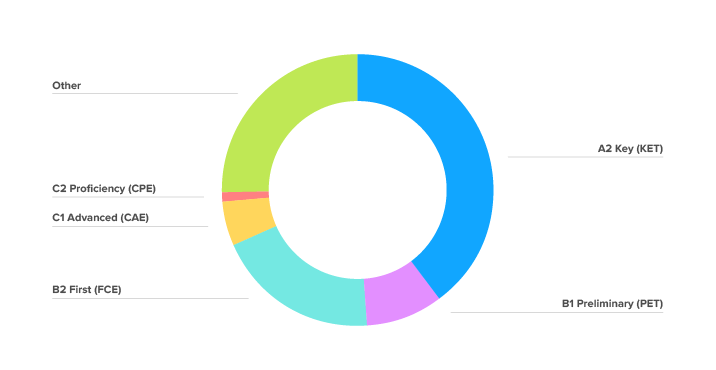 діаграма кембріджські екзамени