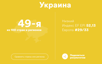 Динамика владения английским языком в Украине за последних 7 лет